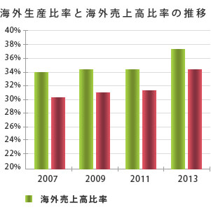 海外生産比率と海外売上高比率の推移
